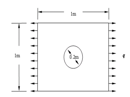 带有圆孔的方板如下图所示，方板的长、宽均为1m，厚度为125px，内孔直径为0.2m。左右两侧均受到