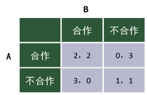 考虑下面囚徒困境博弈,收益矩阵如下:[单选题]