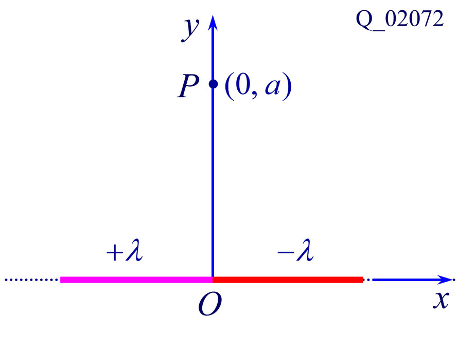 z6-01-05 如图q_02072所示为一沿x轴放置的“无限长”分段均匀带电直线，电荷线密度分别为