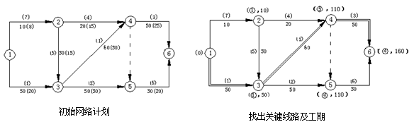 已知双代号网络计划如下图所示，图中箭线下方括号外数字为正常持续时间，括号内数字为最短持续时间；箭线上