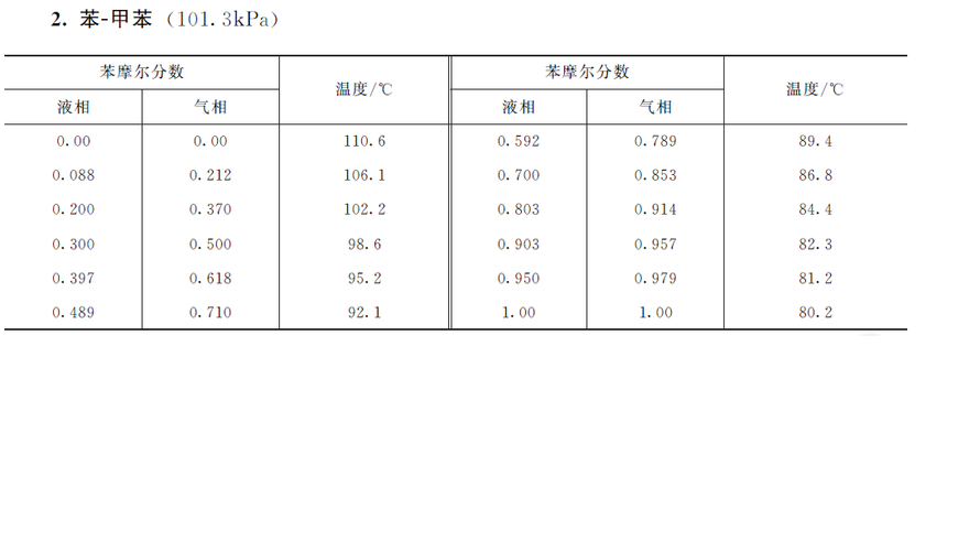 苯-甲苯的气液相平衡数据如下表所示