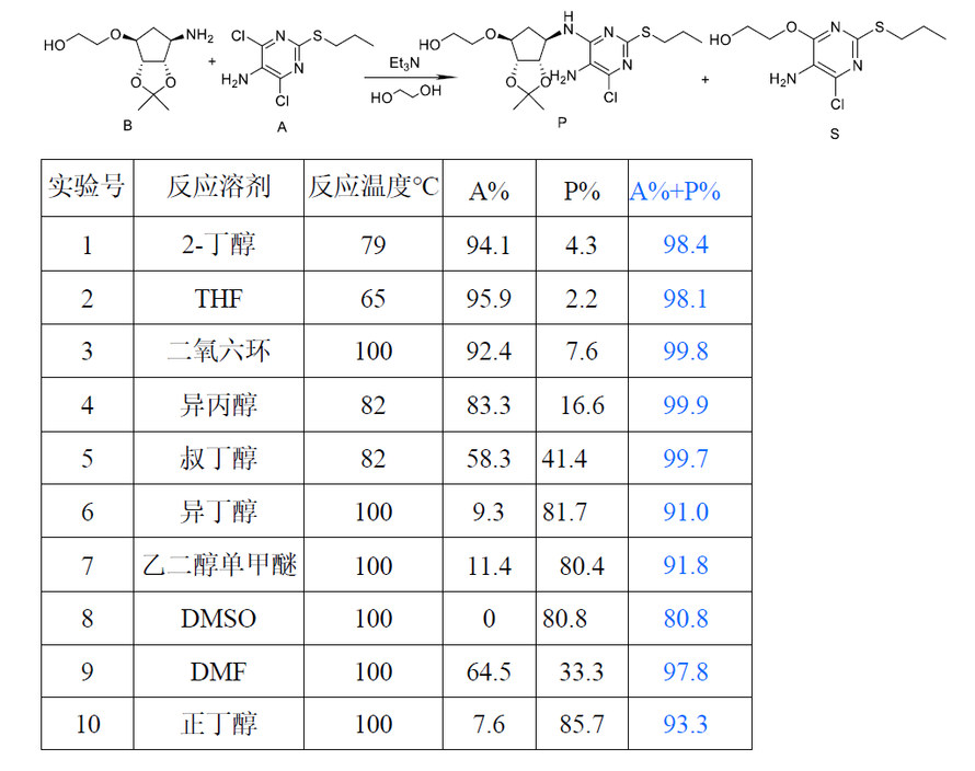 下面反应，其中A，B表示原料，P和S分别表示目标产物和副产物。对其做了溶剂优化实验，如下表所示，其中