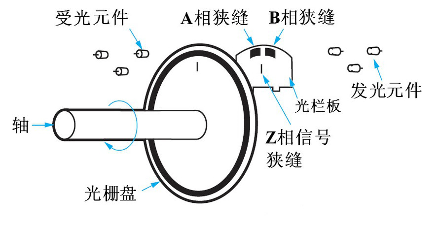 增量式光电编码器的原理示意图如图所示，其结构是由光栅盘和光电检测装置组成。光栅盘是在一定直径的圆板上