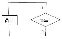 某公司有多个原材料库房，每个库房分布在不同的地方，每个库房有不同的编号，公司对这些库房进行统一管理，