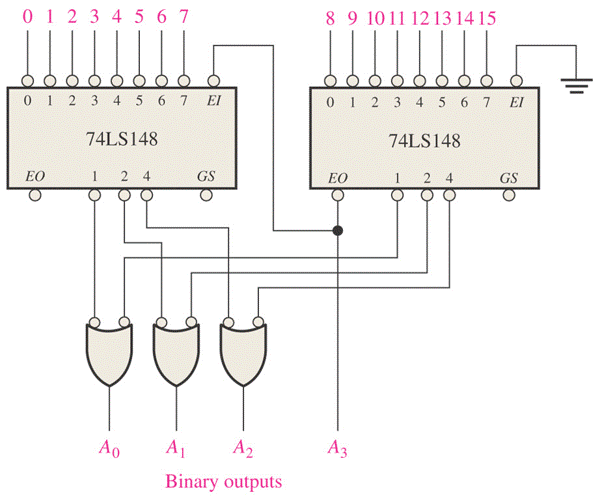 for an 16-line-to-4-line priority encoder consist 