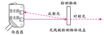漫射式光电接近开关的工作原理示意图如图所示,这种光电开关是利用光照射到被测物体上后反射回来的光线而工