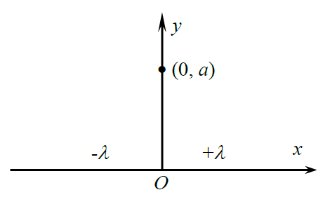 如图所示，一沿x轴放置的“无限长”分段均匀带电直线，电荷线密度分别为 (x ＜ 0)和 (x ＞ 0