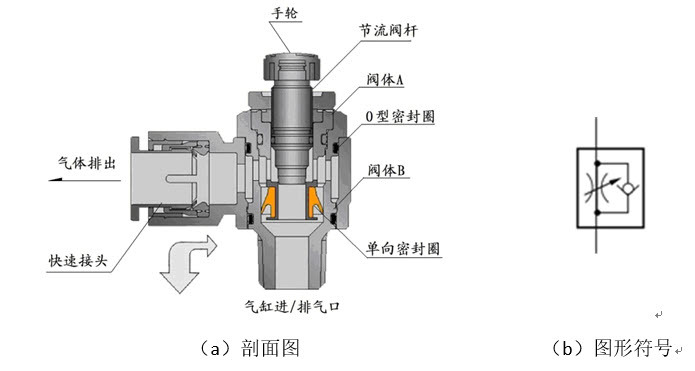 单向阀的功能是靠单向型密封圈来实现的。下图中，（a)给出一种单向节流阀剖面图，（b)为图形符号。当空