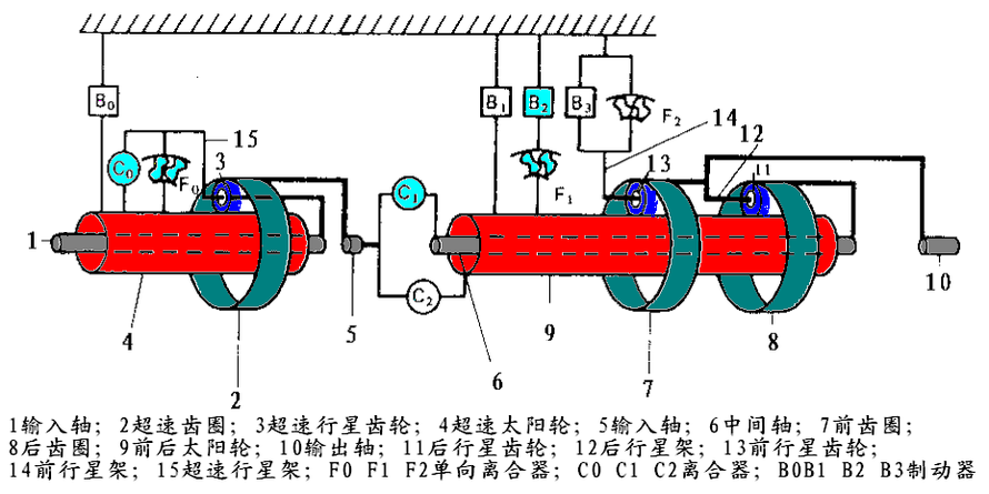 如图为丰田a-340e自动变速器结构简图。分析、写出动力传递路线并计算d位2档、r档的传动比（其中令