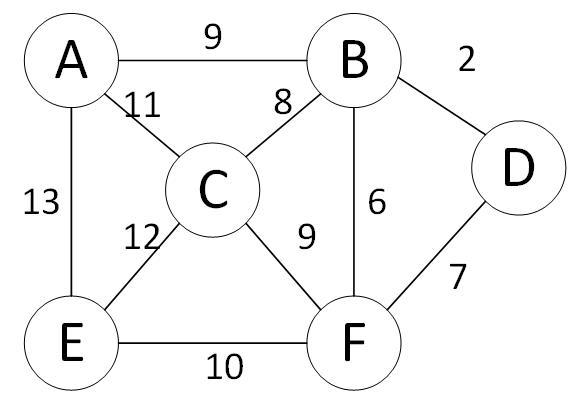 用kruskal 算法构造下图所示的连通图的最小代价生成树。 请画出最小代价生成树的构造过程。 提示