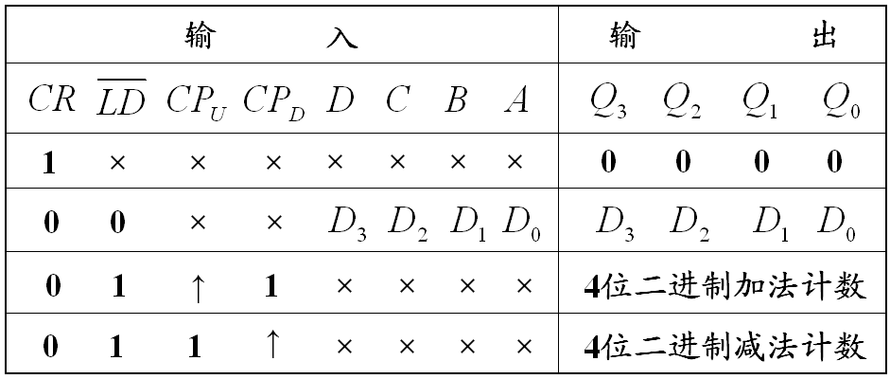 已知集成计数器74hc193的功能表和引脚图如下所示，若利用反馈置数法设计一个余3码编码的10进制加
