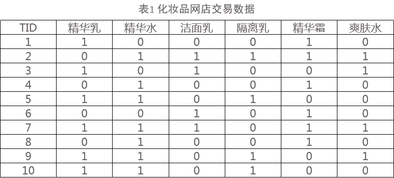 任务内容：以表1中某化妆品网店的交易数据为例，采用apriori算法做关联分析，找出其中的强关联规则