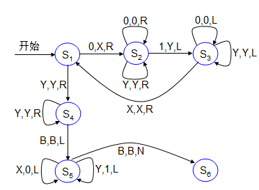 下图为用状态转换图示意的一个图灵机，其字母集合为{0,1,X,Y,B}，其中B为空白字符；状态集合{