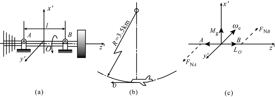 喷气发动机转子， 如图所示， 由固结在转轴上的增压器和涡轮机组成，被安装在与飞机飞行方向平行的位置。