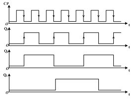 下图中触发器均为边沿触发结构，且初始状态均为0，则电路在一系列CP信号作用下Q1、Q2、Q3端输出电