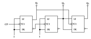 下图中触发器均为边沿触发结构，且初始状态均为0，则电路在一系列CP信号作用下Q1、Q2、Q3端输出电