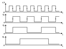 下图中触发器均为边沿触发结构，且初始状态均为0，则电路在一系列CP信号作用下Q1、Q2、Q3端输出电