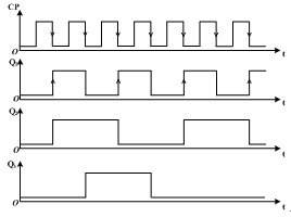 下图中触发器均为边沿触发结构，且初始状态均为0，则电路在一系列CP信号作用下Q1、Q2、Q3端输出电