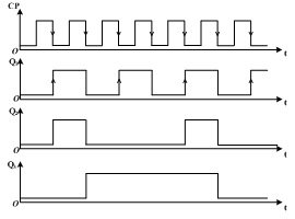下图中触发器均为边沿触发结构，且初始状态均为0，则电路在一系列CP信号作用下Q1、Q2、Q3端输出电