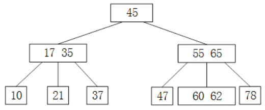 设有一棵 3 阶 B-树，如下图所示。插入关键字 59 得到一棵新 B-树，根结点所含的关键字是（）