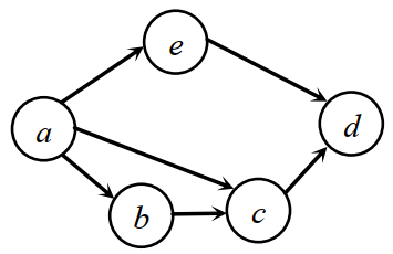 【ex-7-4】回答以下有关拓扑排序的问题： （1）给出下图所示有向图的所有不同的拓扑序列。 （2）