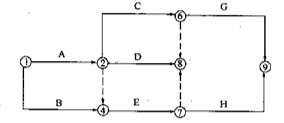 6、根据下表给定的逻辑关系绘制的某分部工程双代号网络图如图所示，其作图错误是（）。  
