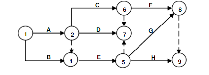 4、根据下表给定逻辑关系绘制而成的某分部工程双代号网络计划如下图所示，其作图错误包括（）。？    