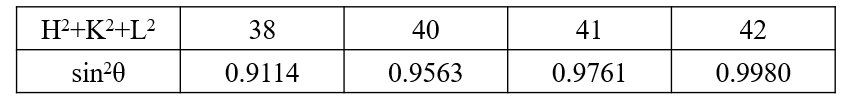 用x射线衍射仪（λ=0.15405nm）测得某立方晶系晶体部分高角度衍射峰数据如表所示。试用“用X射