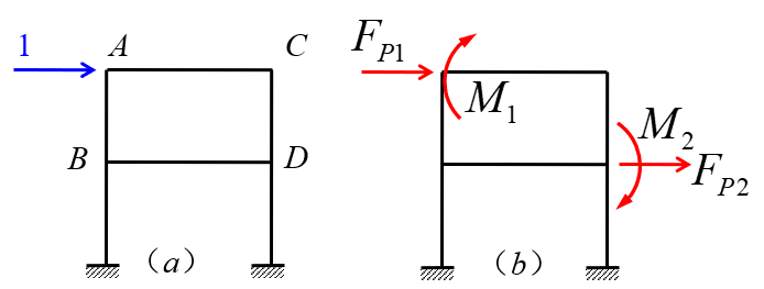 下图为同一结构的两种受力状态，图（a）单位水平力作用时引起的A点和D点水平位移分别为、角位移分别为，