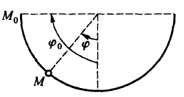 质量为m的质点m在重力作用下沿半径为r的光滑半圆柱内表面运动。在开始瞬时，质量为m的质点M在重力作用