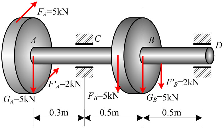 如图所示圆轴，装有2个直径相同的皮带轮a和b，da = db = 1m ；重量ga = gb = 5