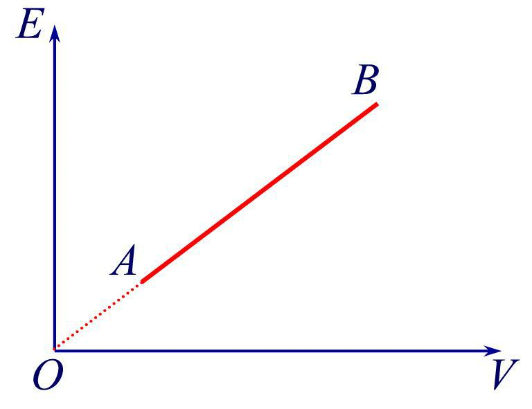 某理想气体状态变化时，内能随体积的变化关系，如图中AB直线所示，表示的过程: 
