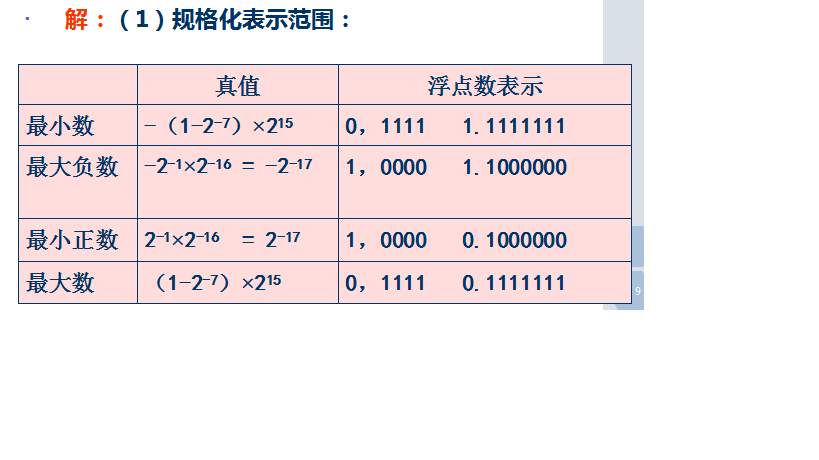 写出所示浮点数格式的规格化和非规格化表示范围，5位阶码，包含1位阶符，用补码表示，8位尾数包含1位数
