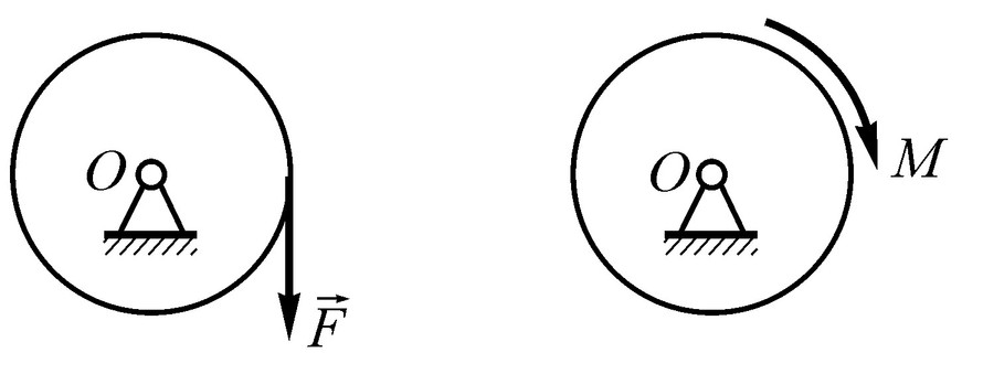 在半径均为r的可绕O轴转动的二相同的圆轮上，分别作用着力F和力偶矩为M=Fr的力偶。则在此两种情况下