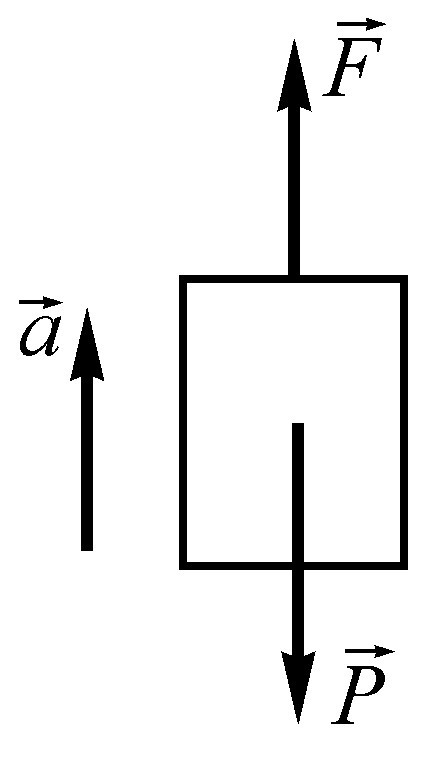 起重机起吊重力P=25kN的物体，要使其在t=0.25s内由静止开始均匀地加速到0.6m/s的速度，