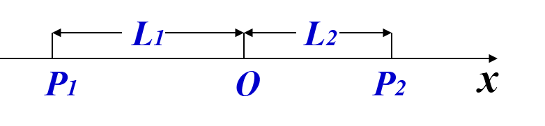 如图所示，一平面简谐波沿x轴正方向传播，若P1点处质点的振动方程为，则P2点处质点的振动方程为：（O