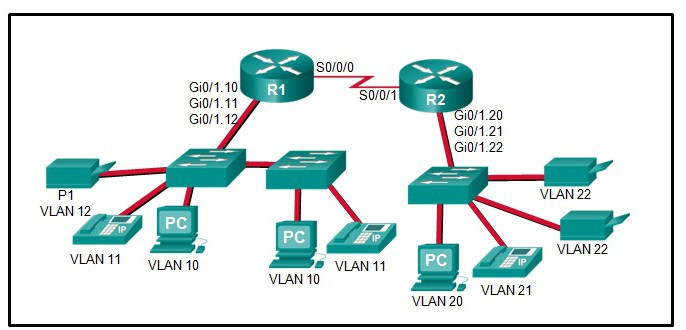 请参见图示。两台路由器的千兆接口都已配置了与其相连的 VLAN 编号相匹配的子接口编号。VLAN 1