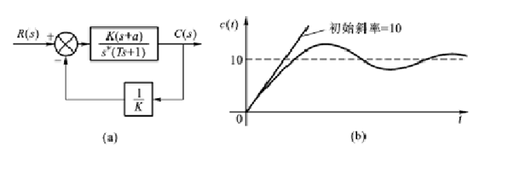 已知某系统的结构图及其单位阶跃响应如下图所示，系统的稳态误差为零，则下列选项正确的有（）。     