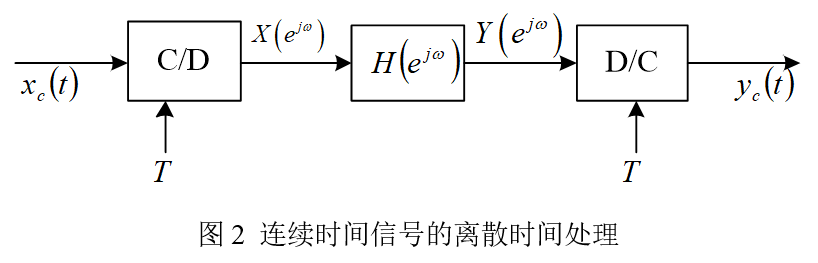 在图2所示系统中，输入xc(t)=cos(2π5t)，若采样间隔T=1/16s，H()为理想全通系统