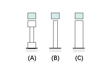 在图中所示的 （a)、（b)、（c) 三种情况中，重物相同，自由落体高度相同．竖杆的材料相同，高度相