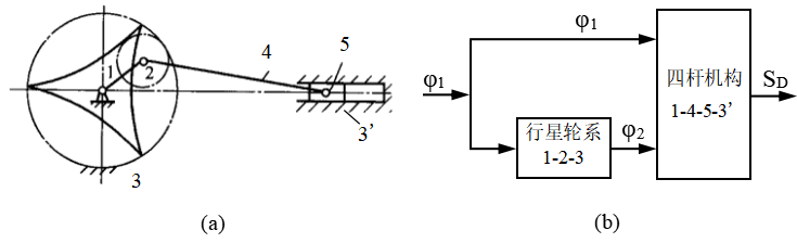 4 图4-（a）所示的行星齿轮连杆机构，行星齿轮机构1-2-3为前置机构，与曲柄滑块机构1-4-5-