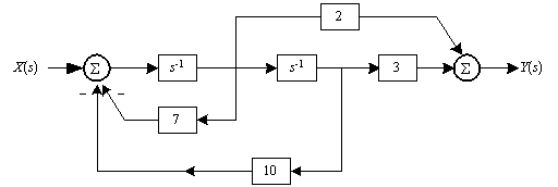 the block diagram of a causal c-t lti system is sh