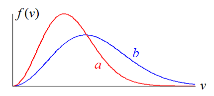 curves of the maxwell distribution function for a 