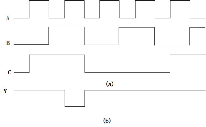 已知某三输入的门电路，若输入信号a、b、c的波形如图（a）所示，输出信号y的波形如图（b）所示，则该