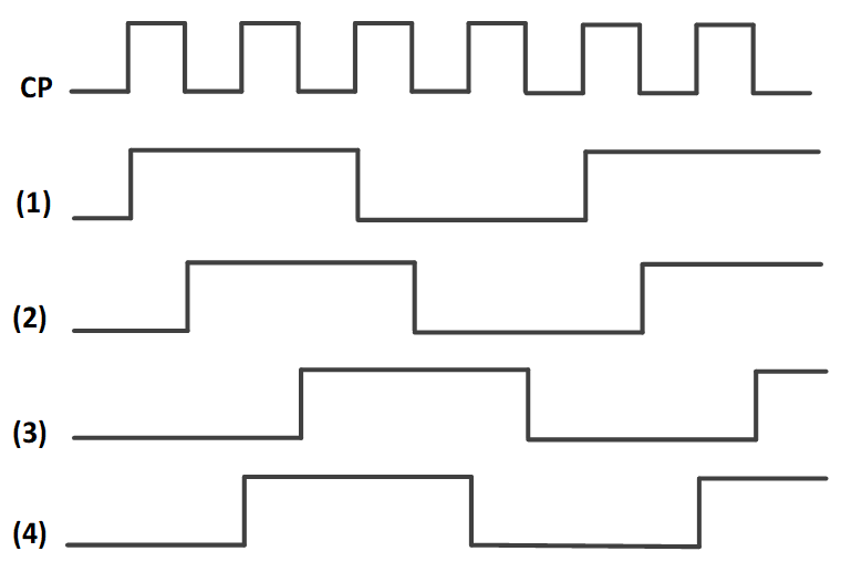 已知电路如下图a所示，两个触发器的初始状态均为0，如果输入端时钟CP的波形如下图b所示，则输出端Q1