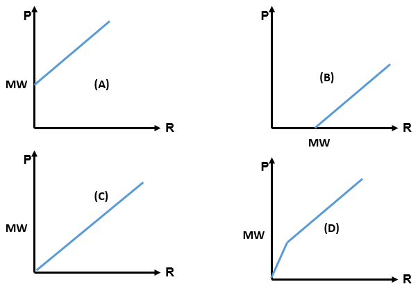 对于某时段，如图坐标中：纵坐标为净雨量和土壤初始张力水量之和（P），横坐标为产流量（R），流域最大张