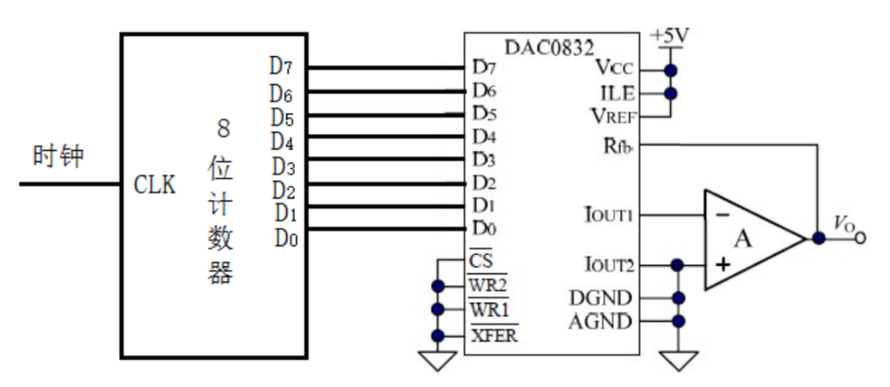 用dac0832设计的锯齿波信号发生器电路如下图所示, 已知输出的电压值为用DAC0832设计的锯齿