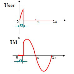 在单相半波可控硅整流调光系统中，主回路电路图如下所示，若电源信号US及脉冲触发信号Ug如图所示，则可