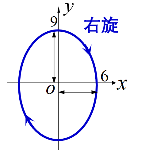 图中椭圆是两个相互垂直的同频率简谐振动合成的图形，已知    方向的振动方程为   ，动点在椭圆上沿
