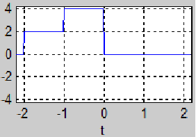 已知某信号的波形如下图所示，利用以下MATLAB程序对该信号进行波形变换，则运行结果为（）。  sy